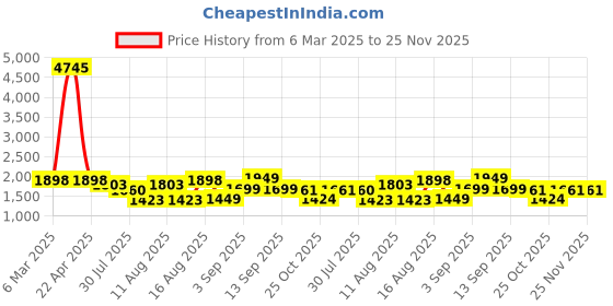 myntra.com LULU & SKY Print Cotton Top lulu & sky Price History Graph from 6 Mar 2025 to 25 Nov 2025