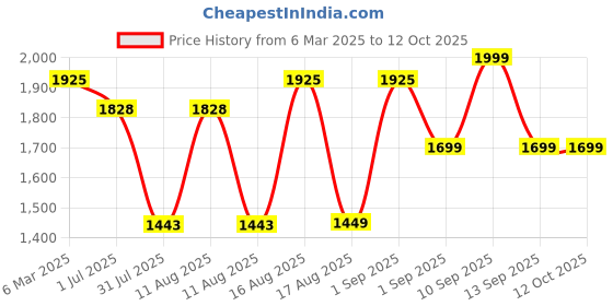 myntra.com LULU & SKY Print Cotton Top lulu & sky Price History Graph from 6 Mar 2025 to 12 Oct 2025