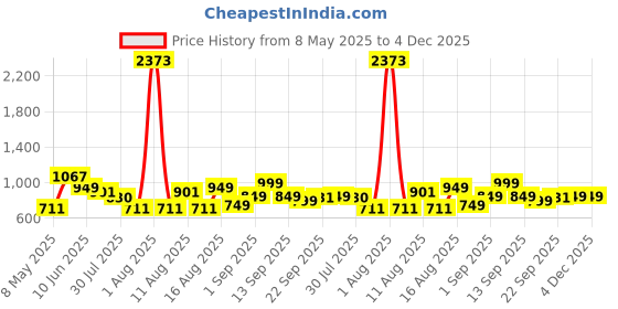 myntra.com LULU & SKY Print Cotton Top lulu & sky Price History Graph from 8 May 2025 to 4 Dec 2025