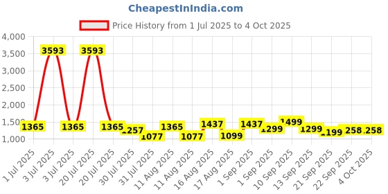 myntra.com LULU & SKY Print Cotton Top lulu & sky Price History Graph from 1 Jul 2025 to 4 Oct 2025