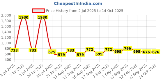 myntra.com LULU & SKY Print Cotton Top lulu & sky Price History Graph from 2 Jul 2025 to 14 Oct 2025