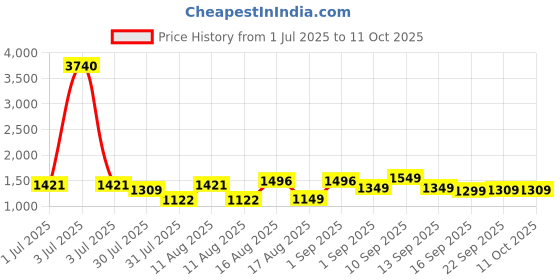 myntra.com LULU & SKY Print Cotton Top lulu & sky Price History Graph from 1 Jul 2025 to 10 Oct 2025