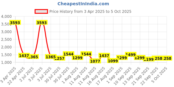 myntra.com LULU & SKY Print Cotton Top lulu & sky Price History Graph from 3 Apr 2025 to 4 Oct 2025