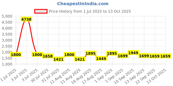 myntra.com LULU & SKY Print Cotton Top lulu & sky Price History Graph from 1 Jul 2025 to 12 Oct 2025