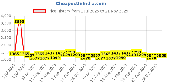myntra.com LULU & SKY Print Cotton Top lulu & sky Price History Graph from 1 Jul 2025 to 21 Nov 2025