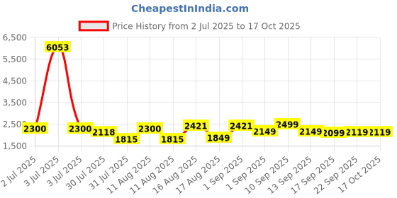 myntra.com LULU & SKY Print Cotton Top lulu & sky Price History Graph from 2 Jul 2025 to 17 Oct 2025