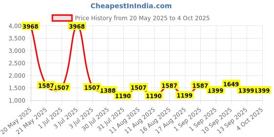 myntra.com LULU & SKY Print Cotton Top lulu & sky Price History Graph from 20 May 2025 to 4 Oct 2025