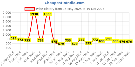 myntra.com LULU & SKY Print Cotton Top lulu & sky Price History Graph from 15 May 2025 to 17 Oct 2025