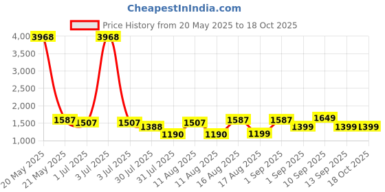myntra.com LULU & SKY Print Cotton Top lulu & sky Price History Graph from 20 May 2025 to 18 Oct 2025