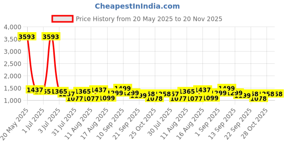 myntra.com LULU & SKY Print Cotton Top lulu & sky Price History Graph from 20 May 2025 to 20 Nov 2025