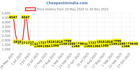 myntra.com LULU & SKY Print Cotton Top lulu & sky Price History Graph from 20 May 2025 to 20 Nov 2025
