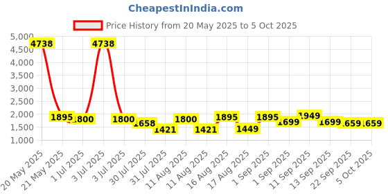 myntra.com LULU & SKY Print Cotton Top lulu & sky Price History Graph from 20 May 2025 to 4 Oct 2025