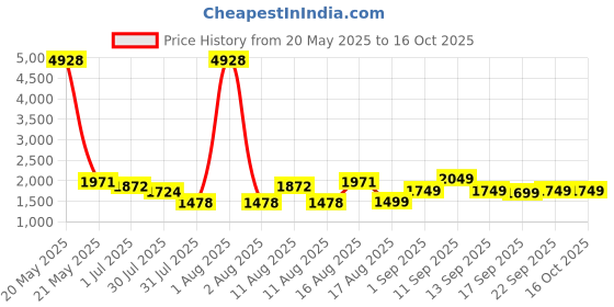 myntra.com LULU & SKY Print Cotton Top lulu & sky Price History Graph from 20 May 2025 to 16 Oct 2025