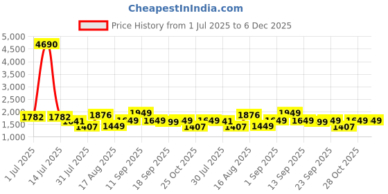 myntra.com LULU & SKY Print Cotton Top lulu & sky Price History Graph from 1 Jul 2025 to 5 Dec 2025