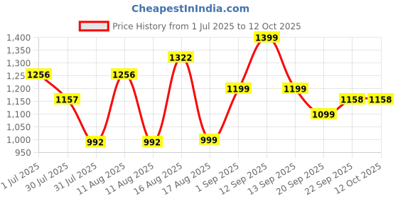 myntra.com LULU & SKY Print Cotton Top lulu & sky Price History Graph from 1 Jul 2025 to 12 Oct 2025