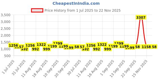 myntra.com LULU & SKY Print Cotton Top lulu & sky Price History Graph from 1 Jul 2025 to 22 Nov 2025