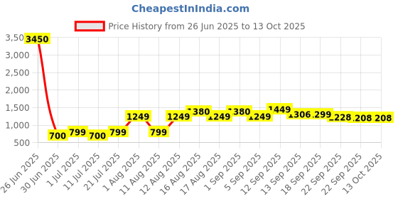 myntra.com LULU & SKY Print Cotton Top lulu & sky Price History Graph from 26 Jun 2025 to 13 Oct 2025