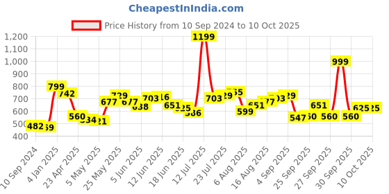 myntra.com LULU & SKY Print Crop Top lulu & sky Price History Graph from 10 Sep 2024 to 8 Oct 2025