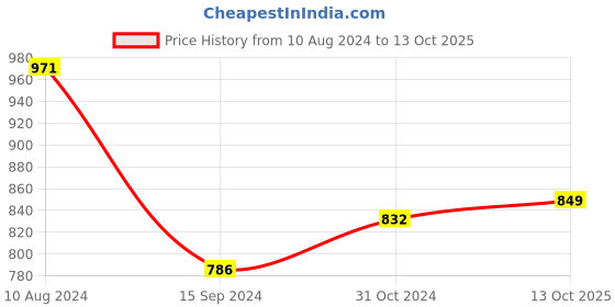 myntra.com LULU & SKY Print Crop Top lulu & sky Price History Graph from 10 Aug 2024 to 13 Oct 2025