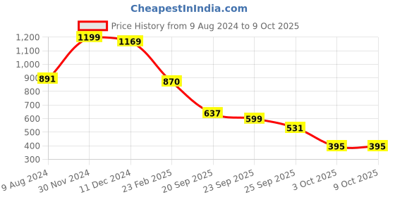 myntra.com LULU & SKY Print Crop Top lulu & sky Price History Graph from 9 Aug 2024 to 9 Oct 2025