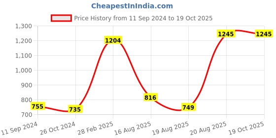 myntra.com LULU & SKY Print Crop Top lulu & sky Price History Graph from 11 Sep 2024 to 19 Oct 2025