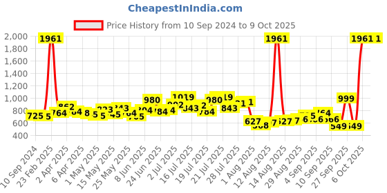 myntra.com LULU & SKY Print Crop Top lulu & sky Price History Graph from 10 Sep 2024 to 8 Oct 2025