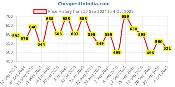 myntra.com LULU & SKY Print Crop Top lulu & sky Price History Graph from 10 Sep 2024 to 4 Oct 2025