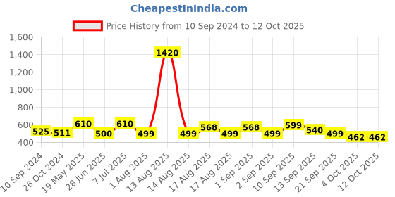 myntra.com LULU & SKY Print Crop Top lulu & sky Price History Graph from 10 Sep 2024 to 12 Oct 2025