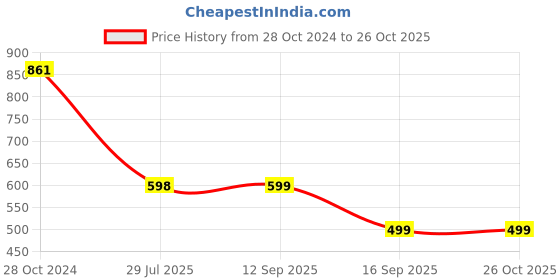 myntra.com LULU & SKY Print Crop Top lulu & sky Price History Graph from 28 Oct 2024 to 26 Oct 2025