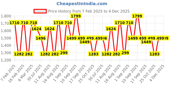 myntra.com LULU & SKY Print Crop Top lulu & sky Price History Graph from 7 Feb 2025 to 4 Dec 2025