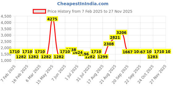 myntra.com LULU & SKY Print Crop Top lulu & sky Price History Graph from 7 Feb 2025 to 24 Nov 2025