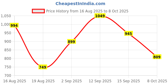 myntra.com LULU & SKY Print Crop Top lulu & sky Price History Graph from 16 Aug 2025 to 8 Oct 2025