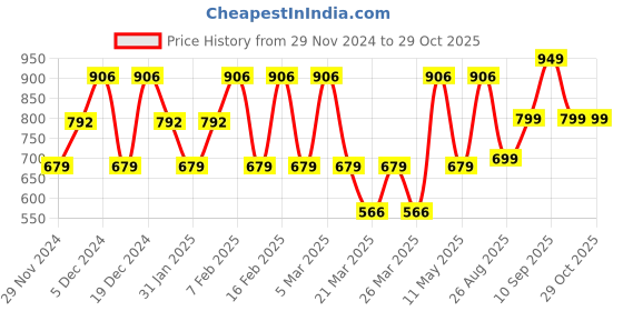 myntra.com LULU & SKY Print Drop-Waist Dress lulu & sky Price History Graph from 29 Nov 2024 to 28 Oct 2025