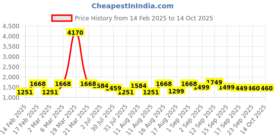 myntra.com LULU & SKY Print Drop-Waist Dress lulu & sky Price History Graph from 14 Feb 2025 to 14 Oct 2025