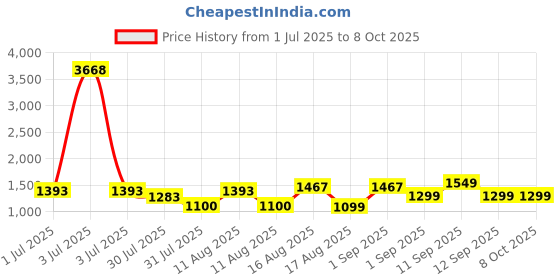 myntra.com LULU & SKY Print Drop-Waist Dress lulu & sky Price History Graph from 1 Jul 2025 to 8 Oct 2025