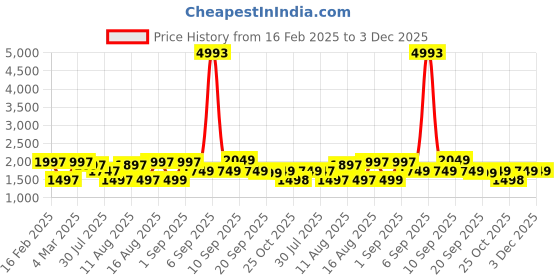 myntra.com LULU & SKY Print Empire Dress lulu & sky Price History Graph from 16 Feb 2025 to 2 Dec 2025