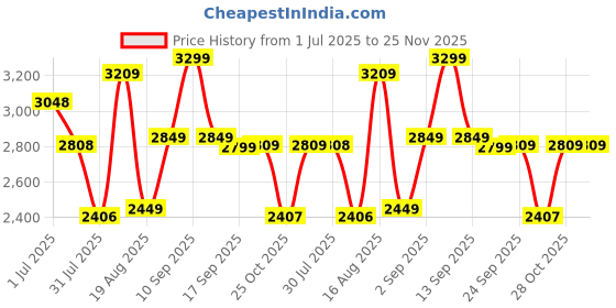 myntra.com LULU & SKY Print Empire Dress lulu & sky Price History Graph from 1 Jul 2025 to 25 Nov 2025