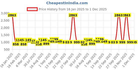 myntra.com LULU & SKY Print Extended Sleeves Cotton Crop Top lulu & sky Price History Graph from 16 Jan 2025 to 30 Nov 2025