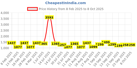 myntra.com LULU & SKY Print Extended Sleeves Cotton Top lulu & sky Price History Graph from 8 Feb 2025 to 7 Oct 2025