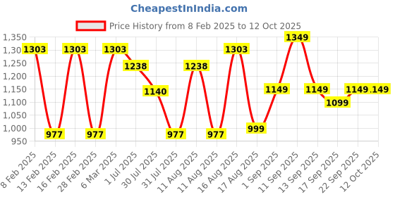 myntra.com LULU & SKY Print Extended Sleeves Cotton Top lulu & sky Price History Graph from 8 Feb 2025 to 12 Oct 2025