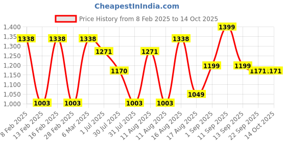 myntra.com LULU & SKY Print Extended Sleeves Cotton Top lulu & sky Price History Graph from 8 Feb 2025 to 13 Oct 2025
