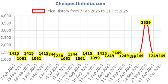 myntra.com LULU & SKY Print Extended Sleeves Cotton Top lulu & sky Price History Graph from 7 Feb 2025 to 11 Oct 2025