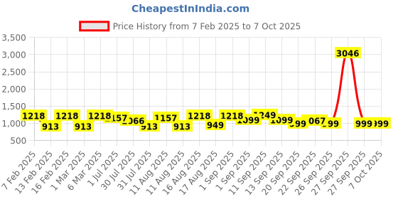 myntra.com LULU & SKY Print Extended Sleeves Cotton Top lulu & sky Price History Graph from 7 Feb 2025 to 4 Oct 2025