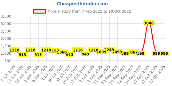 myntra.com LULU & SKY Print Extended Sleeves Cotton Top lulu & sky Price History Graph from 7 Feb 2025 to 4 Oct 2025