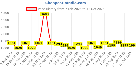 myntra.com LULU & SKY Print Extended Sleeves Cotton Top lulu & sky Price History Graph from 7 Feb 2025 to 11 Oct 2025