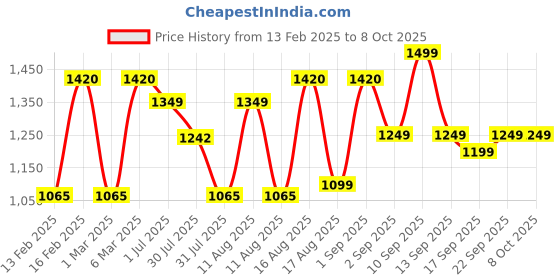 myntra.com LULU & SKY Print Extended Sleeves Top lulu & sky Price History Graph from 13 Feb 2025 to 8 Oct 2025