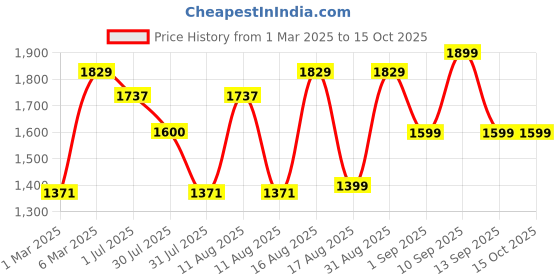 myntra.com LULU & SKY Print Extended Sleeves Top lulu & sky Price History Graph from 1 Mar 2025 to 14 Oct 2025