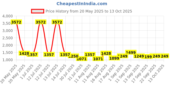 myntra.com LULU & SKY Print Extended Sleeves Top lulu & sky Price History Graph from 20 May 2025 to 12 Oct 2025