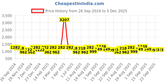 myntra.com LULU & SKY Print Fit & Flare Dress lulu & sky Price History Graph from 26 Sep 2024 to 4 Dec 2025