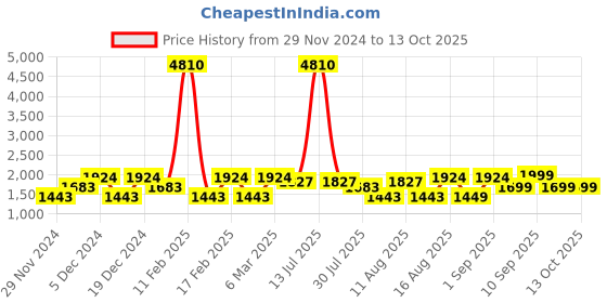 myntra.com LULU & SKY Print Fit & Flare Dress lulu & sky Price History Graph from 29 Nov 2024 to 12 Oct 2025